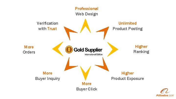 Professional Web Design Verification with Trust Unlimited Product Posting Higher Ranking More Orders More