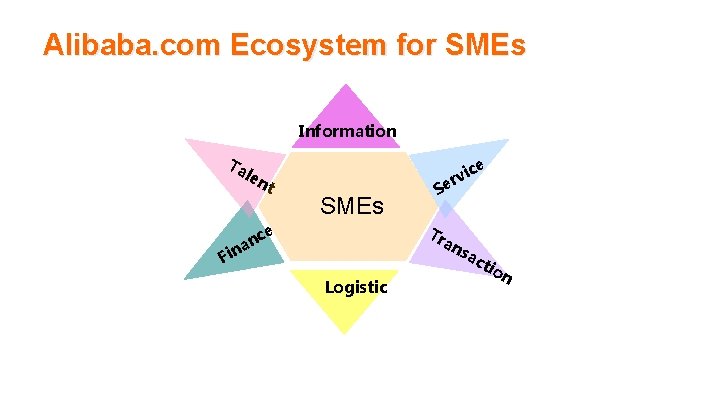 Alibaba. com Ecosystem for SMEs Information Ta F l en n ina t SMEs