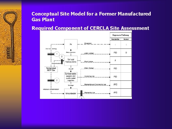 Conceptual Site Model for a Former Manufactured Gas Plant Required Component of CERCLA Site