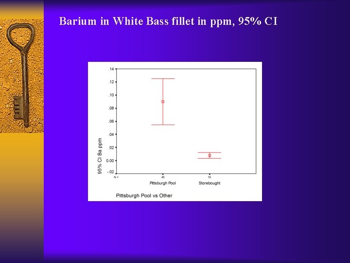 Barium in White Bass fillet in ppm, 95% CI 