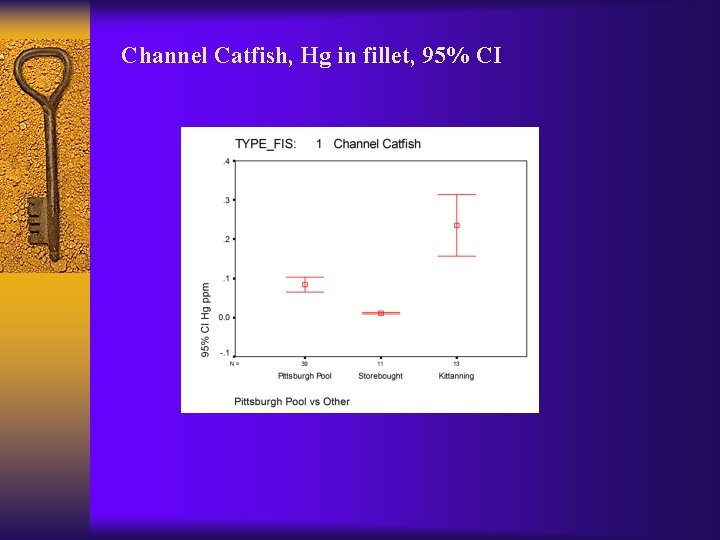 Channel Catfish, Hg in fillet, 95% CI 