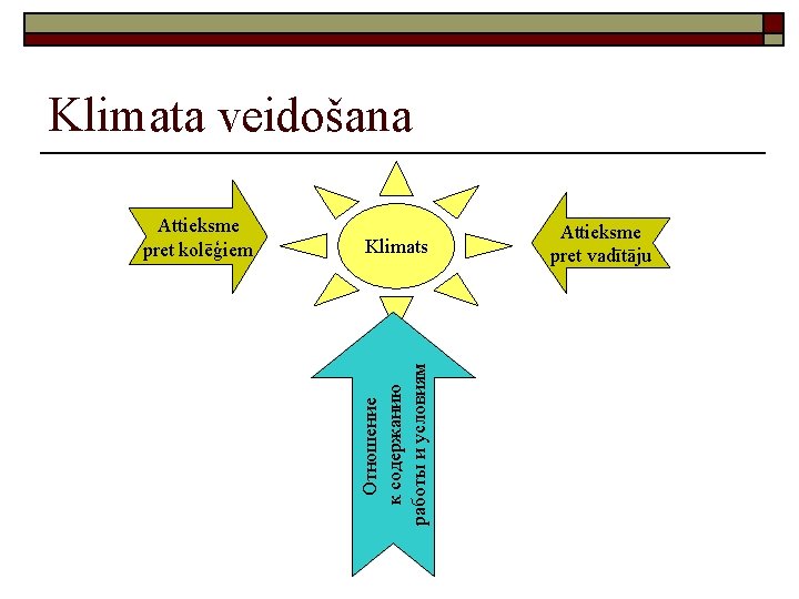 Klimata veidošana Klimats Отношение к содержанию работы и условиям Attieksme pret kolēģiem Attieksme pret