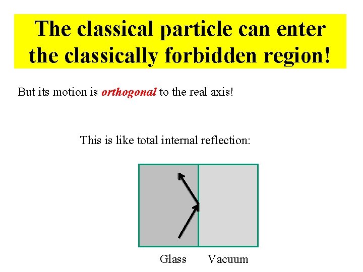 The classical particle can enter the classically forbidden region! But its motion is orthogonal