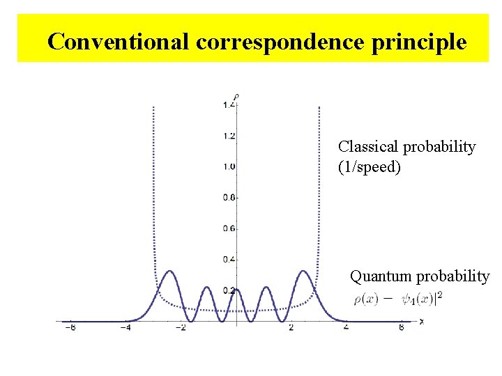 Conventional correspondence principle Classical probability (1/speed) Quantum probability 