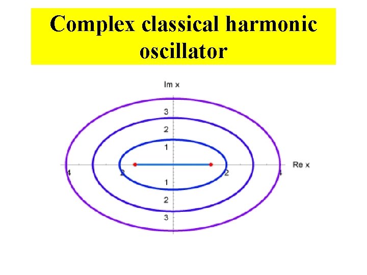Complex classical harmonic oscillator 