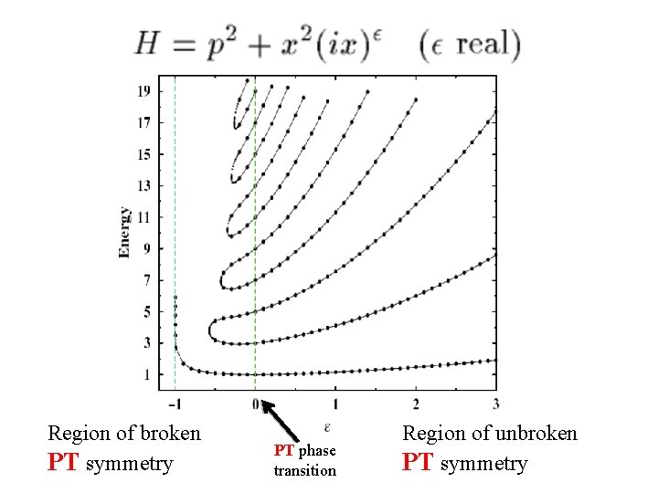 Region of broken PT symmetry PT phase transition Region of unbroken PT symmetry 