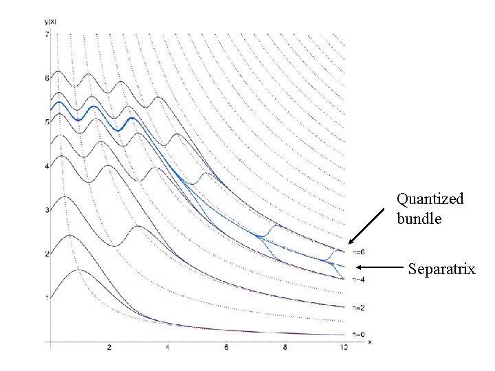 Quantized bundle Separatrix 
