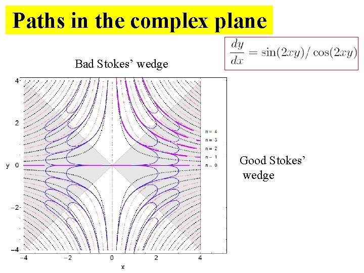 Paths in the complex plane Bad Stokes’ wedge Good Stokes’ wedge 