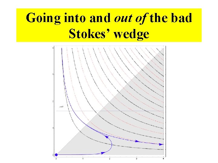 Going into and out of the bad Stokes’ wedge 