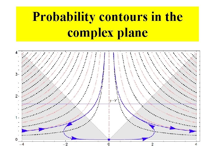Probability contours in the complex plane 