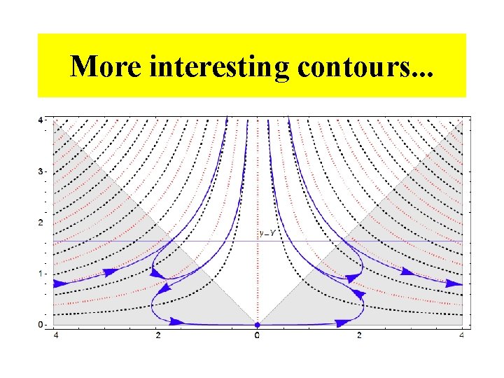 More interesting contours. . . 