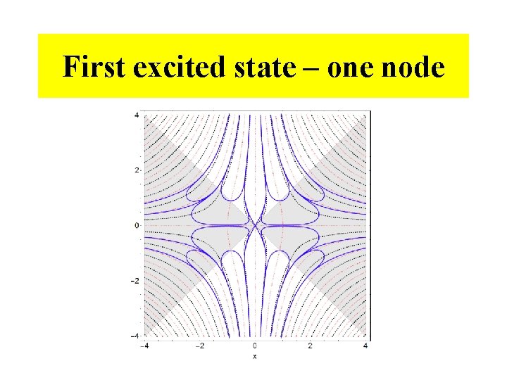First excited state – one node 