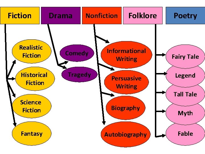 Fiction Realistic Fiction Historical Fiction Drama Nonfiction Comedy Tragedy Folklore Informational Writing Persuasive Writing