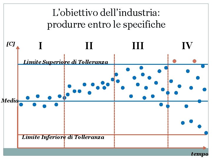 L’obiettivo dell’industria: produrre entro le specifiche [C] I II IV Limite Superiore di Tolleranza