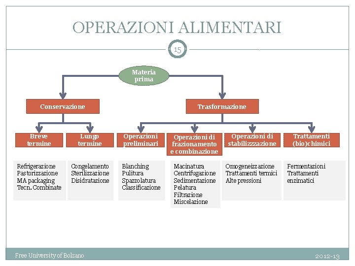 OPERAZIONI ALIMENTARI 15 Materia prima Conservazione Trasformazione Breve termine Lungo termine Operazioni preliminari Operazioni