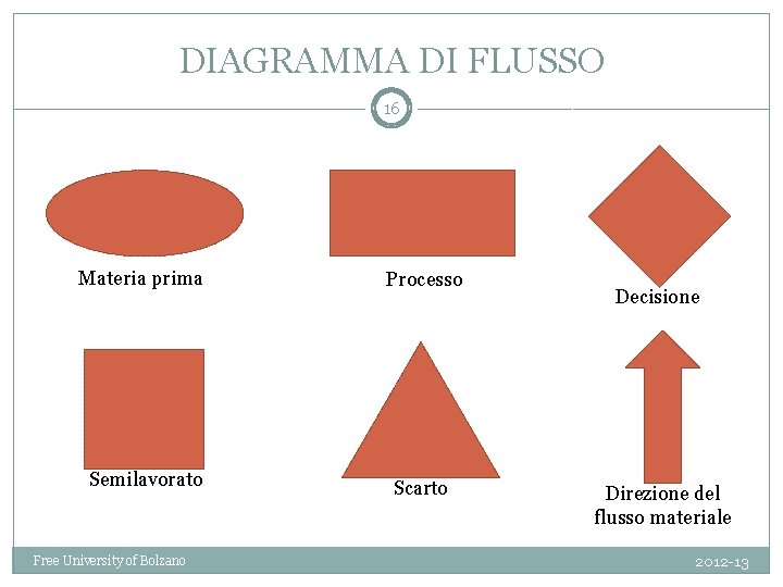 DIAGRAMMA DI FLUSSO 16 Materia prima Processo Semilavorato Scarto Free University of Bolzano Decisione