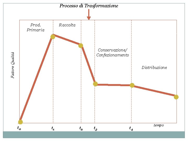 Processo di Trasformazione Prod. Primaria Raccolta Fattore Qualità Conservazione/ Confezionamento Distribuzione t 0 t