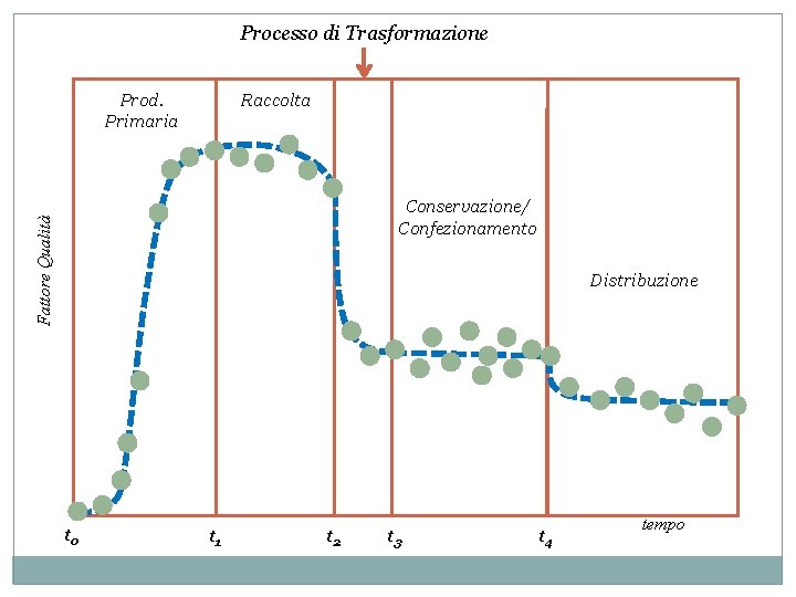 Processo di Trasformazione Prod. Primaria Raccolta Fattore Qualità Conservazione/ Confezionamento Distribuzione t 0 t