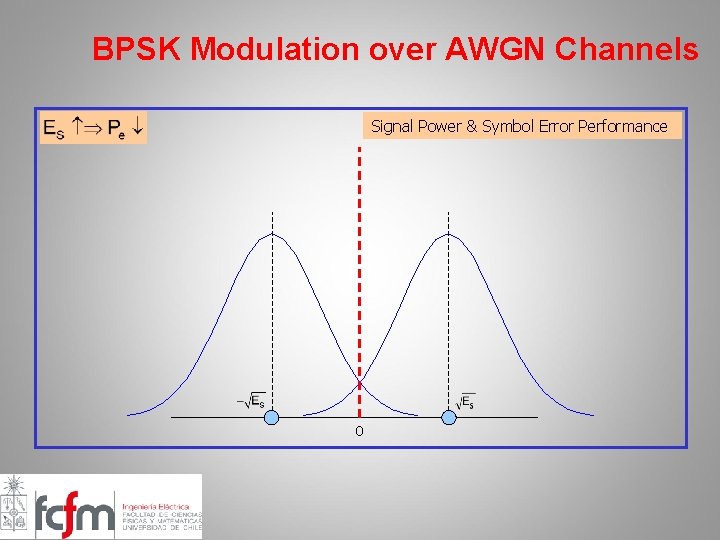 BPSK Modulation over AWGN Channels Signal Power & Symbol Error Performance 0 