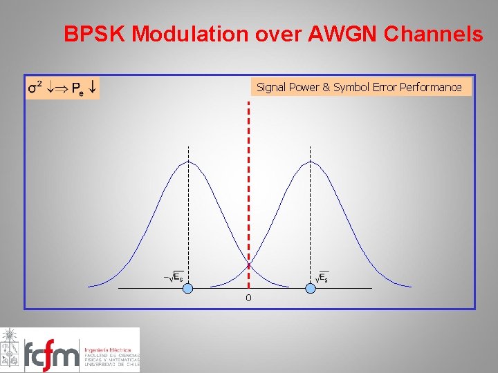 BPSK Modulation over AWGN Channels Signal Power & Symbol Error Performance 0 