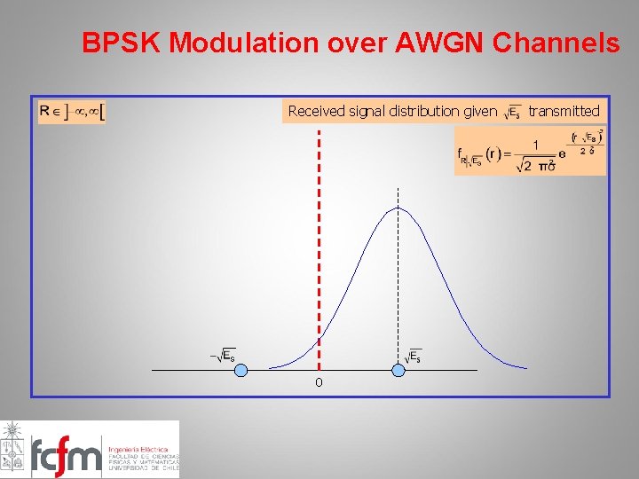 BPSK Modulation over AWGN Channels Received signal distribution given 0 transmitted 