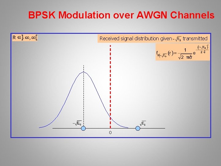 BPSK Modulation over AWGN Channels Received signal distribution given 0 transmitted 