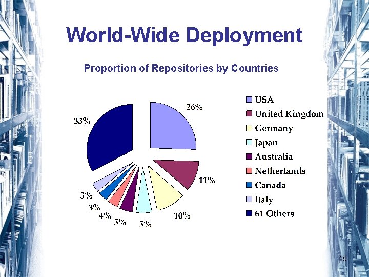 World-Wide Deployment Proportion of Repositories by Countries 15 