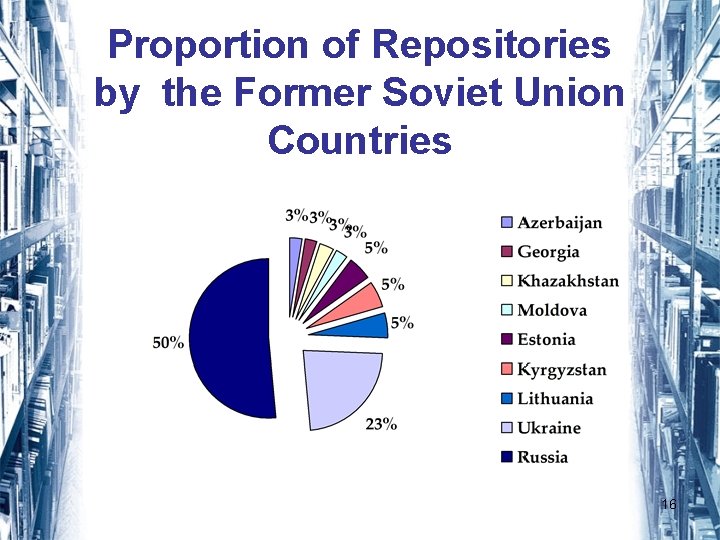 Proportion of Repositories by the Former Soviet Union Countries 16 