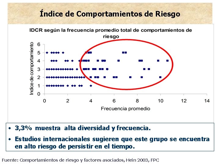 Índice de Comportamientos de Riesgo • 3, 3% muestra alta diversidad y frecuencia. •