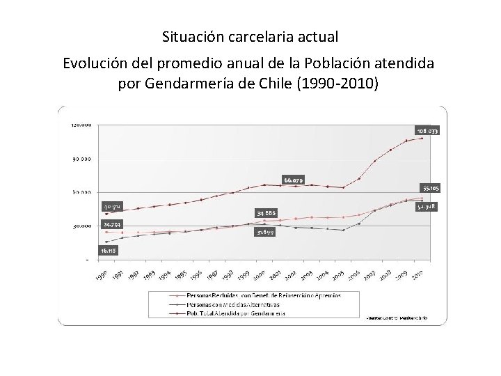 Situación carcelaria actual Evolución del promedio anual de la Población atendida por Gendarmería de