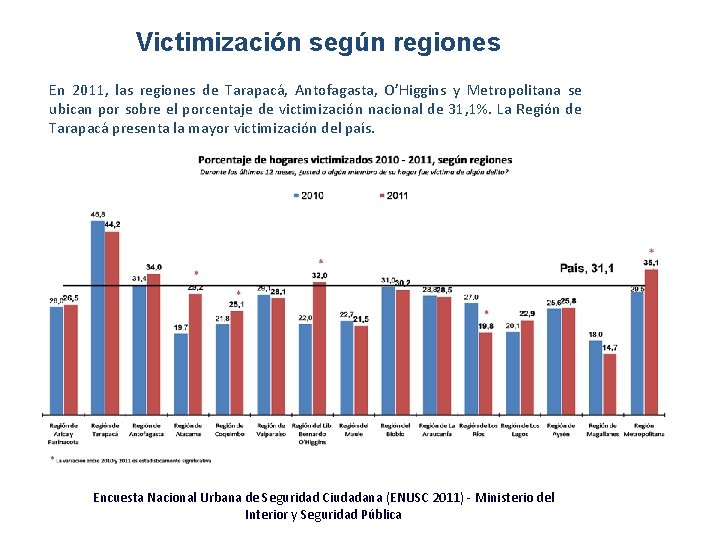 Victimización según regiones En 2011, las regiones de Tarapacá, Antofagasta, O’Higgins y Metropolitana se