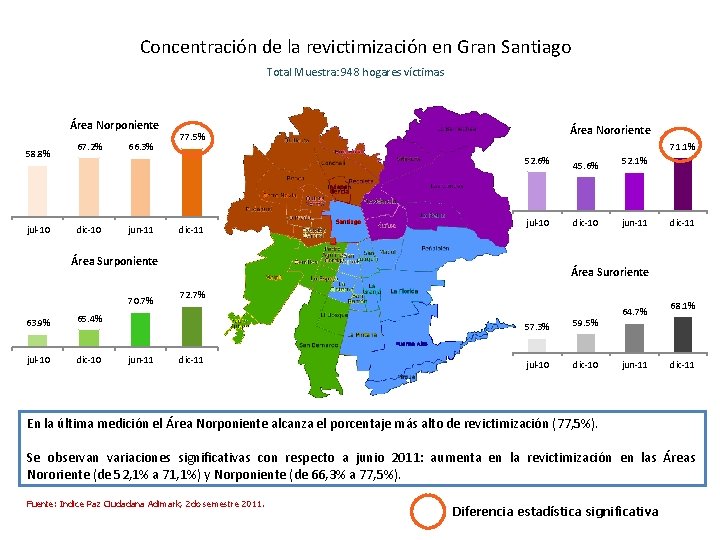 Concentración de la revictimización en Gran Santiago Total Muestra: 948 hogares víctimas Área Norponiente