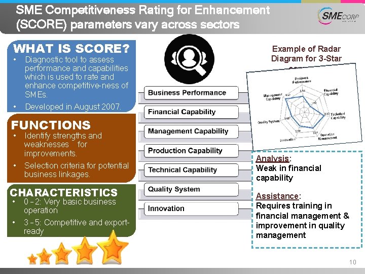SME Competitiveness Rating for Enhancement (SCORE) parameters vary across sectors WHAT IS SCORE? •