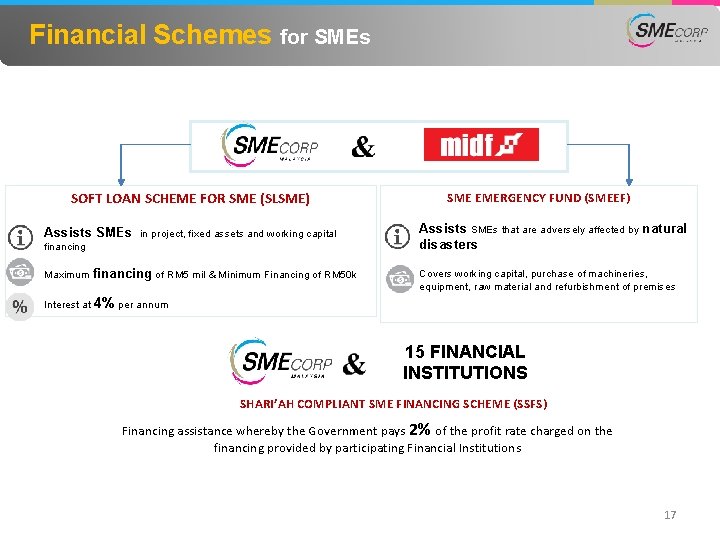 Financial Schemes for SMEs SOFT LOAN SCHEME FOR SME (SLSME) Assists SMEs in project,