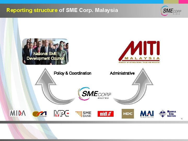 Reporting structure of SME Corp. Malaysia National SME Development Council Policy & Coordination Administrative