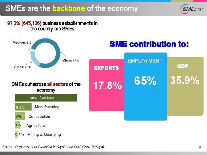 SMEs are the backbone of the economy 97. 3% (645, 136) business establishments in
