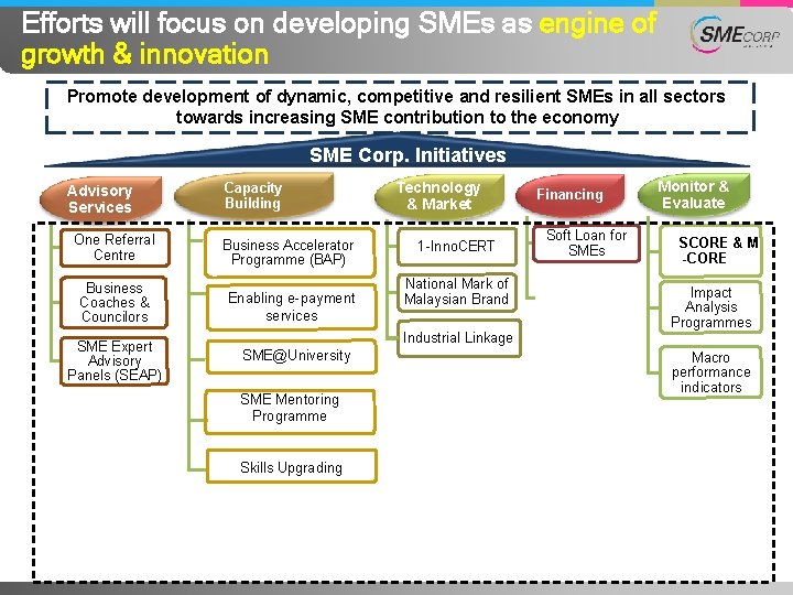 Efforts will focus on developing SMEs as engine of growth & innovation Promote development