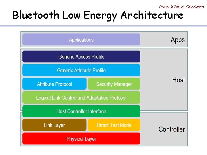 Corso di Reti di Calcolatori Bluetooth Low Energy Architecture 30 