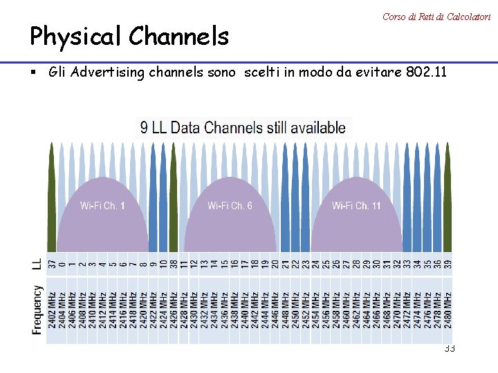 Physical Channels Corso di Reti di Calcolatori § Gli Advertising channels sono scelti in