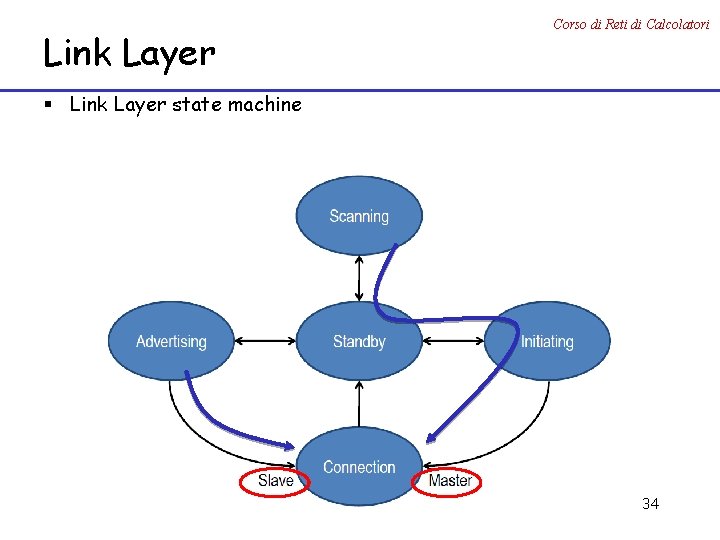 Link Layer Corso di Reti di Calcolatori § Link Layer state machine 34 