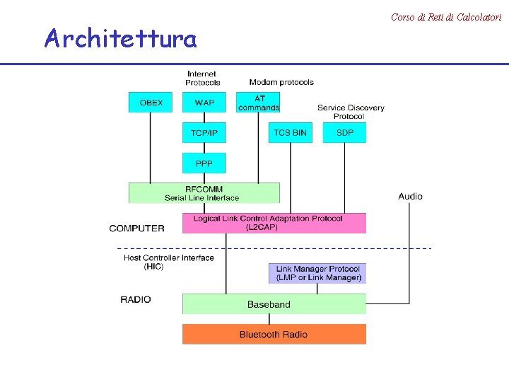 Architettura Corso di Reti di Calcolatori 