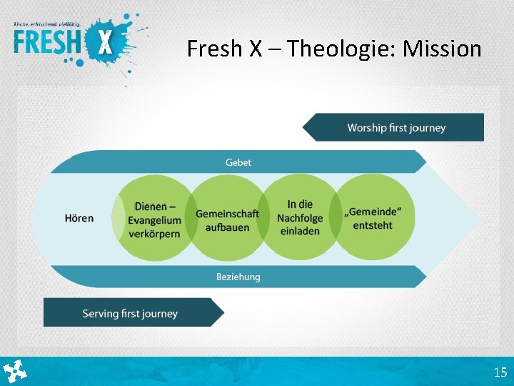 Fresh X – Theologie: Mission Gebet der „Sendenden“ und „Gesendeten“ Dienen Evangelium verkörpern Gemeinschaft