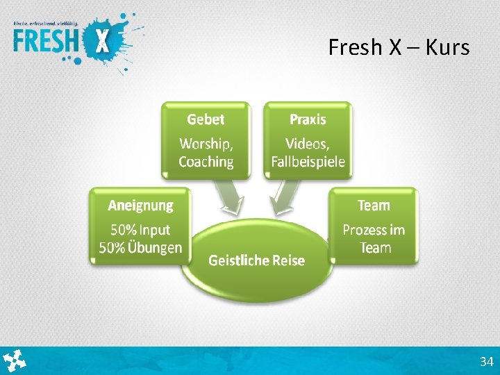 Fresh X – Kurs 34 