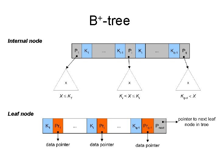 B+-tree Internal node Leaf node 