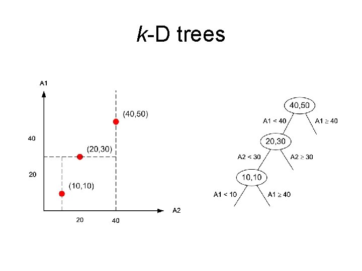 k-D trees 