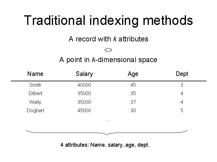 Traditional indexing methods A record with k attributes A point in k-dimensional space Name