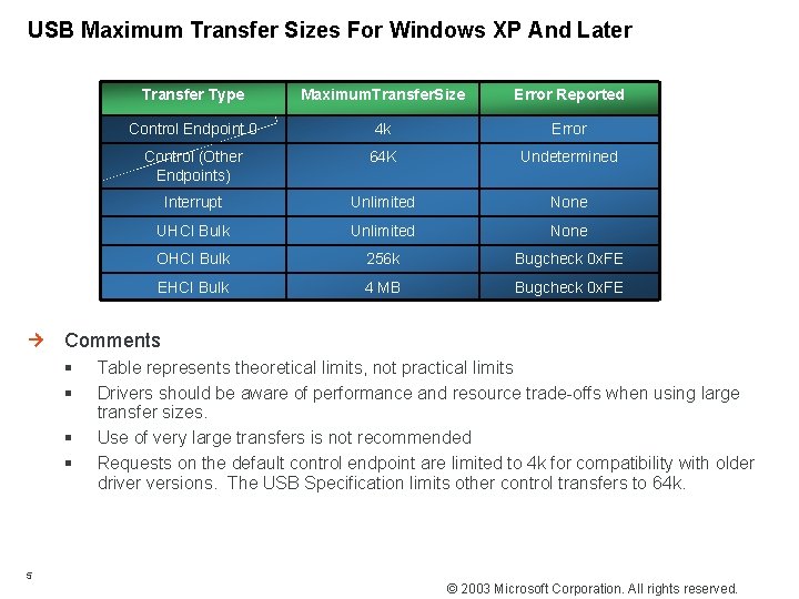 USB Maximum Transfer Sizes For Windows XP And Later Transfer Type Maximum. Transfer. Size