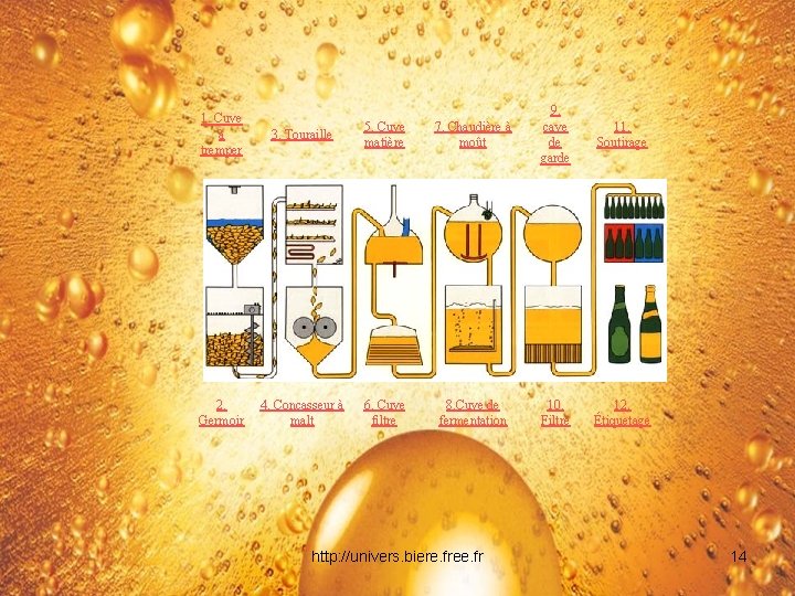 1. Cuve à tremper 2. Germoir 3. Touraille 5. Cuve matière 7. Chaudière à