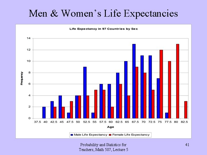 Men & Women’s Life Expectancies Probability and Statistics for Teachers, Math 507, Lecture 5