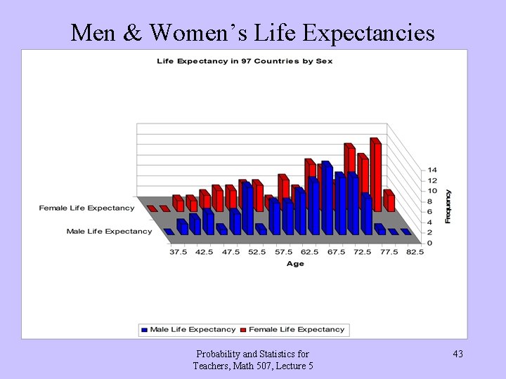 Men & Women’s Life Expectancies Probability and Statistics for Teachers, Math 507, Lecture 5